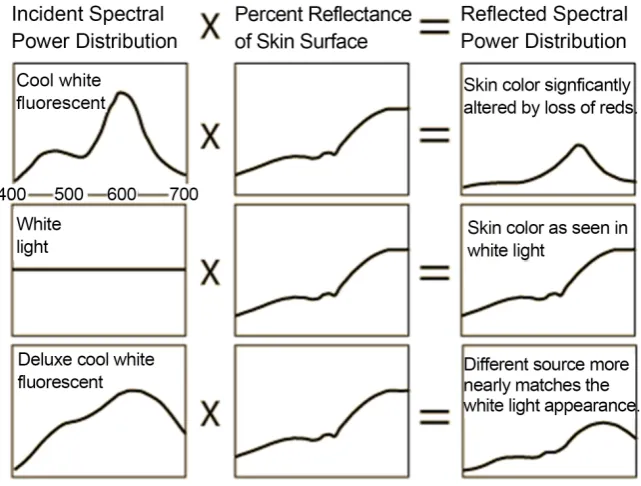 Figure 1. Effect of incident spectra on the reflected spectra.   