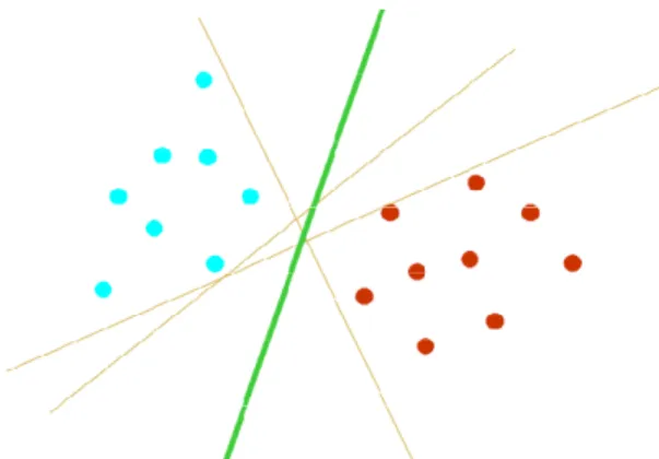Figure 4. Optimal Separating Hyper Plane 