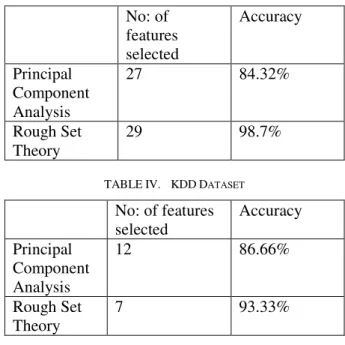 TABLE III.     KDD D ATASET