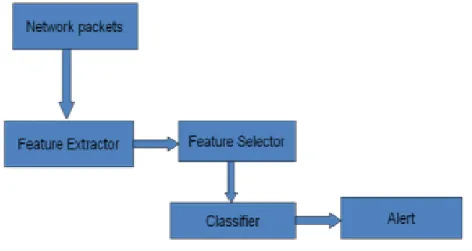 Figure 1.  Overview of NIDS 