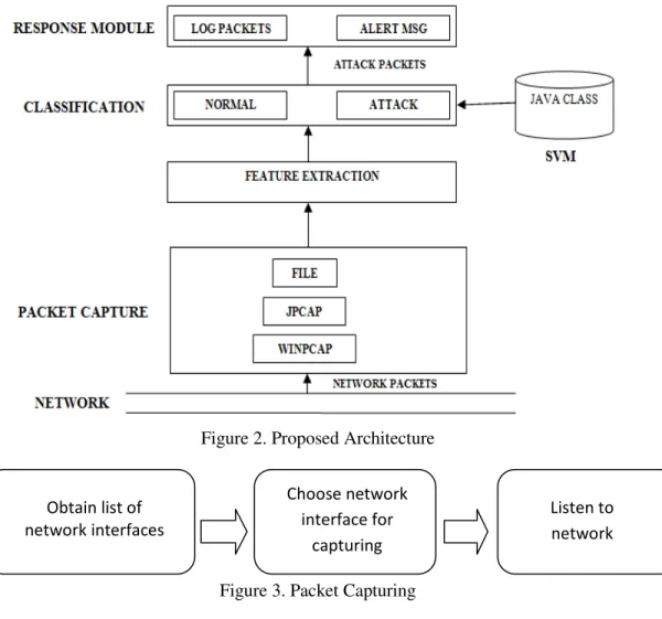 Figure 2. Proposed Architecture 
