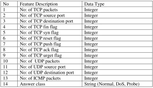 TABLE I.    T HIRTEEN  F EATURES IN  P RE -P ROCESS  D ATA