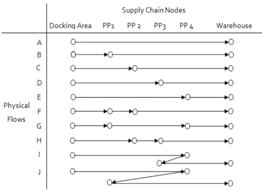 Figure 2  10 Routes  of Physical Flow 