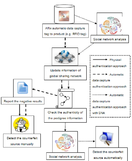 Figure 3 Procedure of Using SNA Centrality Measures to detect Counterfeits 