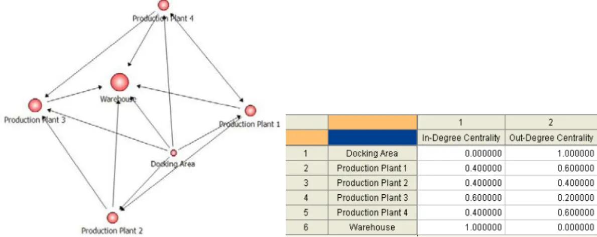 Figure 4 Social network diagram and vector summary of degree of centrality  