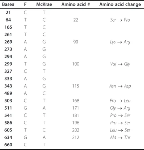 Figure 5 Alignment of the predicted glycoprotein L (gL) amino acid sequences specified by HSV-1 strains McKrae, H129, F and KOSAmino acids that match the McKrae sequence are represented by dots