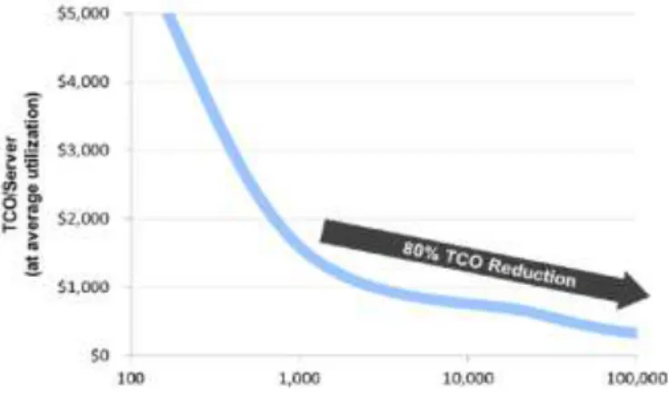 Figure 6: TCO reduction in cloud environment [4] 