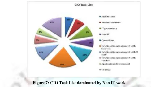 Figure 7: CIO Task List dominated by Non IT work 