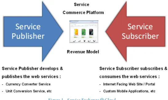 Figure 1 - Service Exchange @ Cloud