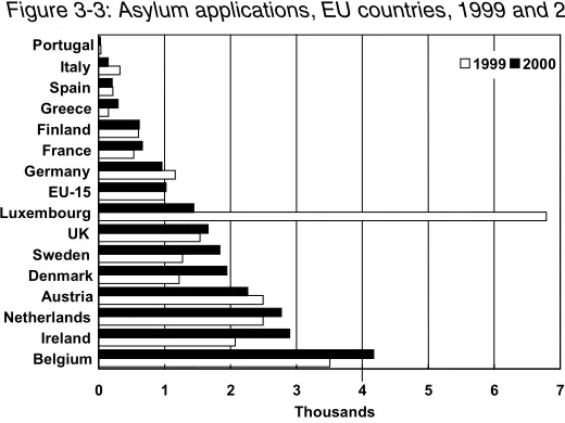 Figure 3-3: Asylum applications, EU countries, 1999 and 2000 