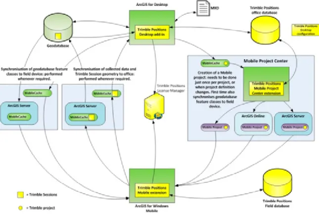 Figure 1.1 Data flow using Esri ArcGIS for Windows Mobile technology