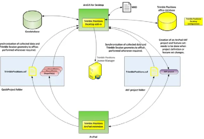 Figure 1.2 Data flow using Esri ArcPad technology