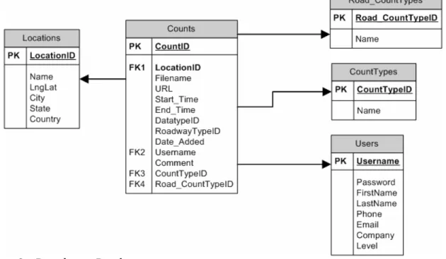 Figure 6 - Database Design 