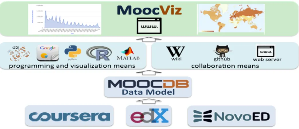 Figure 1: The MoocViz collaborative, open access analytics framework. Bottom up: Multiple platforms are har- har-monized through the MoocDB data model