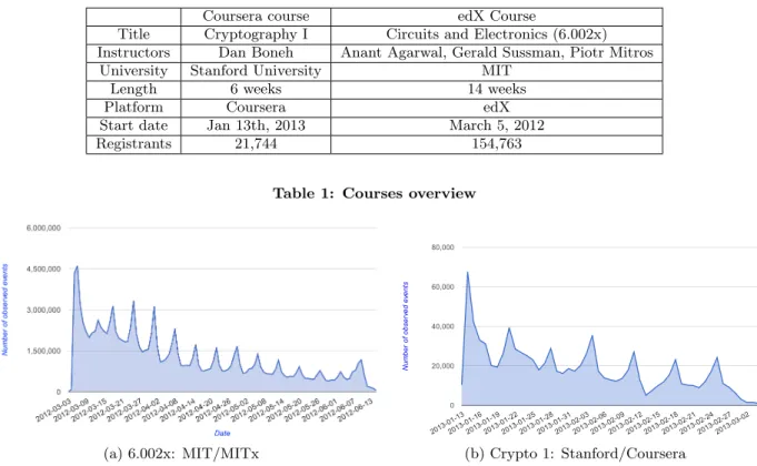 Figure 3: Example of interactive visual analytics showing the number of observing events by day.