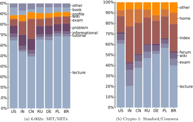 Figure 4: Differences in relative use of resources by students from different countries