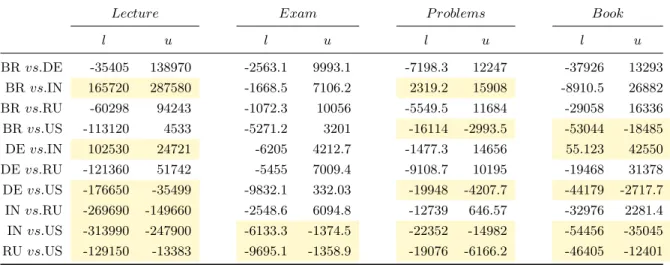 Table 2: Analysis of the duration spent on resource type by country-based student cohorts for the edX course