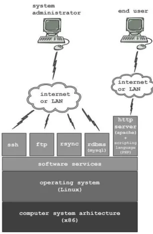 Figure  1.  describes  all  the  components  of  software  platform on which the system is built and deployed