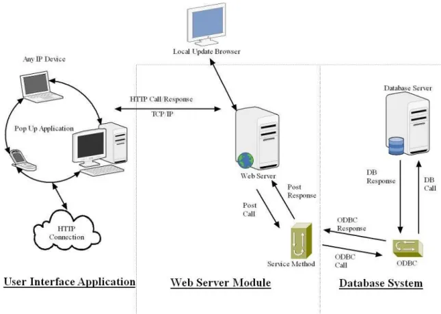 Figure 1.1: The Web Based Notification System