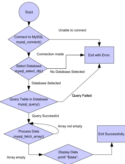 Figure 3.1. Process flow of display.php using MySQL functions.