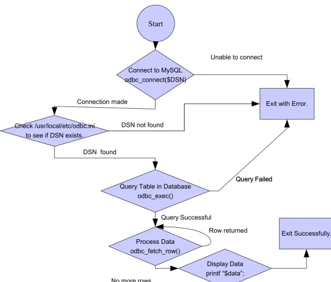 Figure 3.2. Process flow of display.php using ODBC functions.