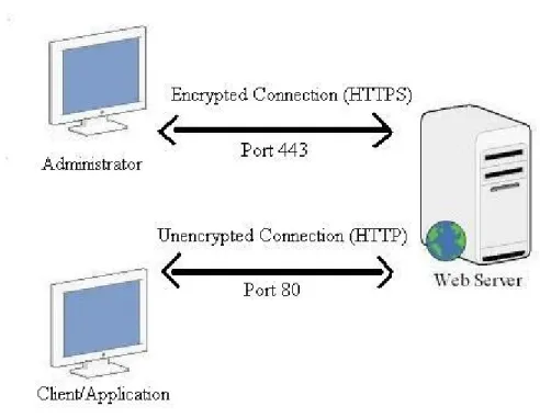 Figure 3.4.  SSL enabled Web Server serving data over port 80 (HTTP) and Port 443 (HTTPS)  concurrently.