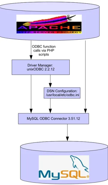 Figure 3.5. Diagram showing relationship between unixODBC Driver manager and MySQL  ODBC Connector with the MySQL database and the Apache Web Server.
