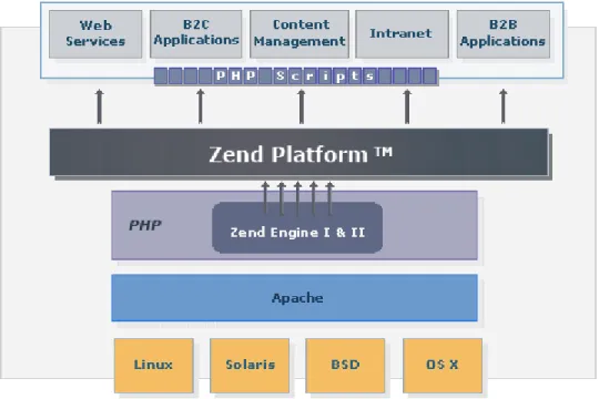 Figure 2:  Zend Platform and the PHP-enabled Enterprise 