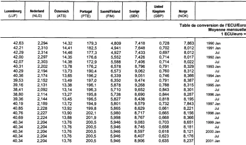 Table de conversion de l'ECU/Euro 