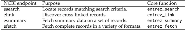 Table 1: Core eUtils endpoints and their rentrez counterparts