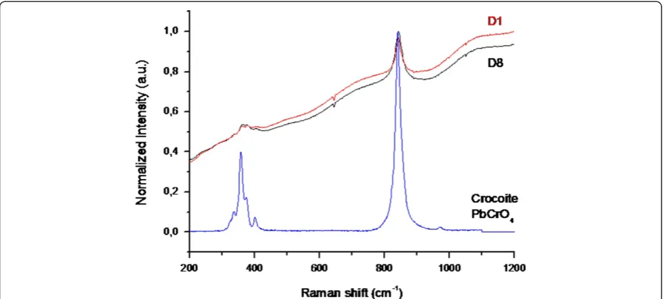 Figure 3 Raman spectra of two samples without the gold layer (D1 and D8) and the standard sample.