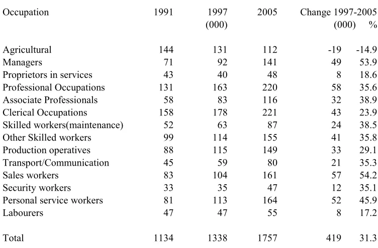 Table 6.  Employment by Occupation, 1991-2005