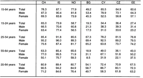 Table 3 - Employment rates by age and sex in the EFTA and candidate countries, spring 2000 