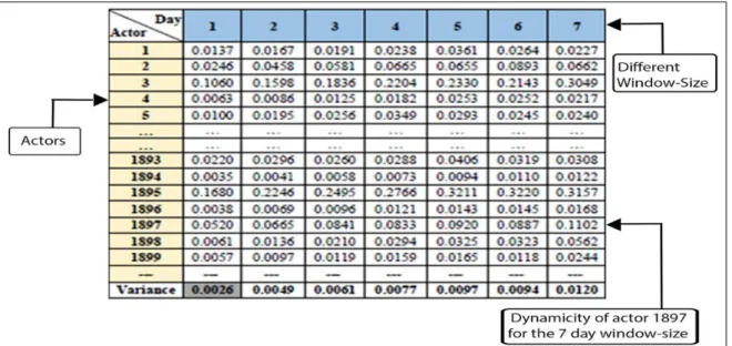 Figure 3.3: An illustration of the changes in variances of positional dynamicity values of  actors where three centrality measures (degree, betweenness,  and closeness) were  considered to quantify an  actors’ position in Short  Interval  Networks (SINs)