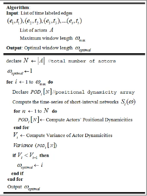 Figure 3.4: Algorithm to compute optimal temporal sliding window size to analyse a given  longitudinal network with time labelled edges