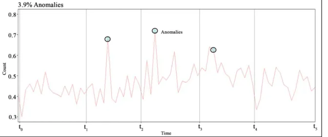 Figure 3.5:  Percentage of anomalies present in a time series as determined by  the  Seasonal Hybrid Extreme Studentized Deviate algorithm