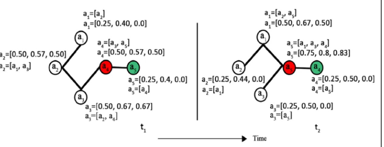 Figure 4.1: Visualization of an actors’ positional and neighbourhood changes in a dynamic  network consists of two Short Interval Networks (SINs) at two different  timestamps  