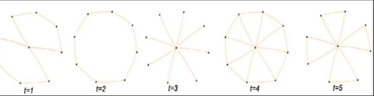 Figure 1.1:  An abstraction of a dynamic network in which the state of the network  changes over time