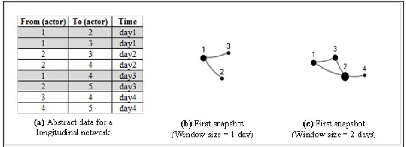 Figure  1.2:  Differences in network analysis results of an abstract dynamic network that  evolved in four days with the consideration of different window sizes