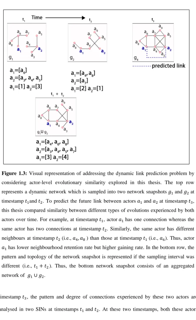 Figure 1.3:  Visual representation of addressing the dynamic link prediction problem by  considering actor-level evolutionary similarity explored in this thesis