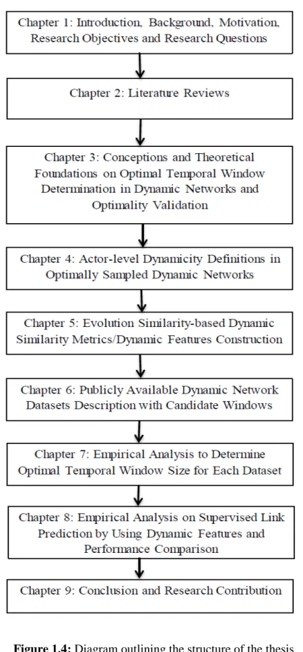Figure 1.4: Diagram outlining the structure of the thesis 