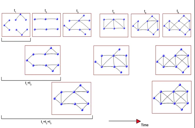 Figure 3.1:  An  abstract  visual representation of a dynamic network that evolved over six  timestamps ( 