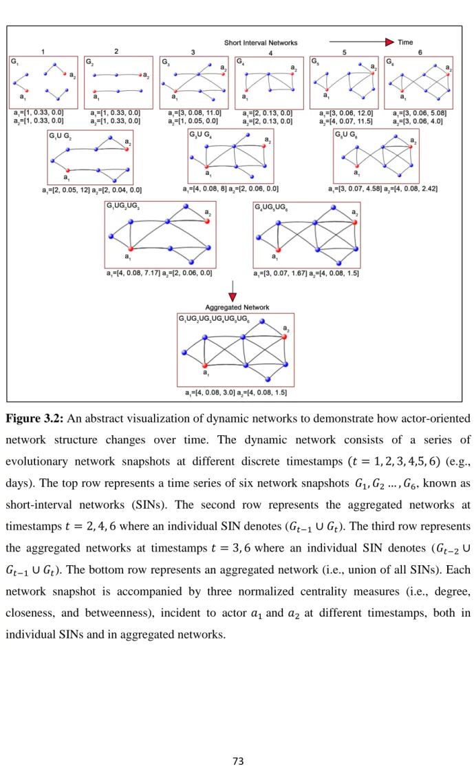 Figure 3.2: An abstract visualization of dynamic networks to demonstrate how actor-oriented  network structure changes over time
