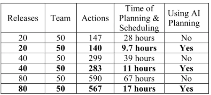 Fig. 3. MS Project 2003 x itSIMPLE &amp; Metric-FF.