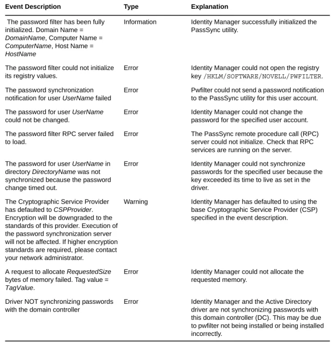 Table F-1   Logged Password Sync Events