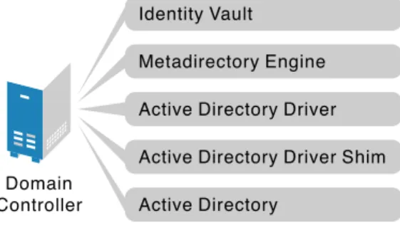 Figure 2-1   All Components on the Domain Controller