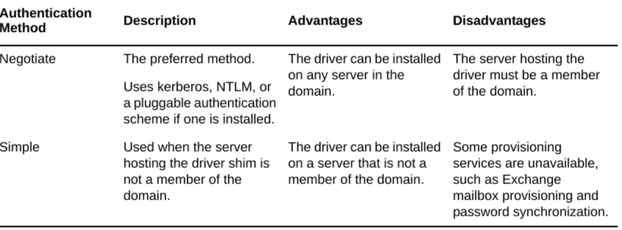 Table 2-1   Authentication Methods
