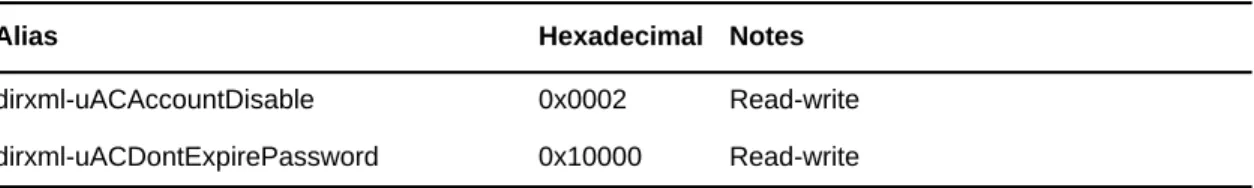 Table 2-3   Aliases and Hexadecimal Values