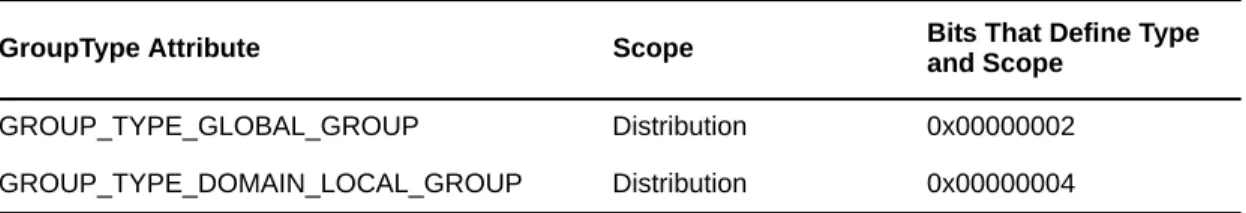 Table 7-1   GroupType Attribute