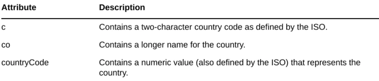 Table 10-1   Attributes for Country